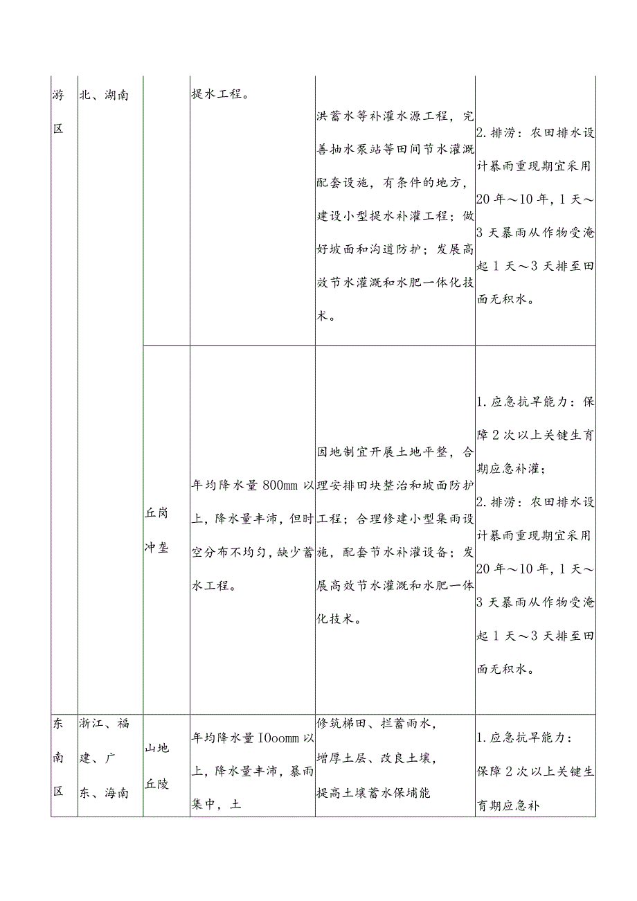 分区域旱地高标准农田重点建设内容和标准.docx_第3页