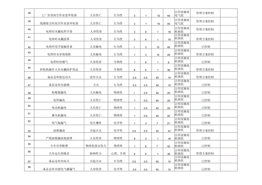 危险源调查表(公用设施处).docx_第3页