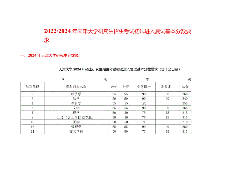 2022-2024年天津大学研究生考试复试分数线.docx_第1页