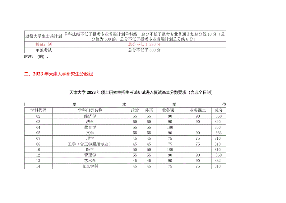 2022-2024年天津大学研究生考试复试分数线.docx_第3页