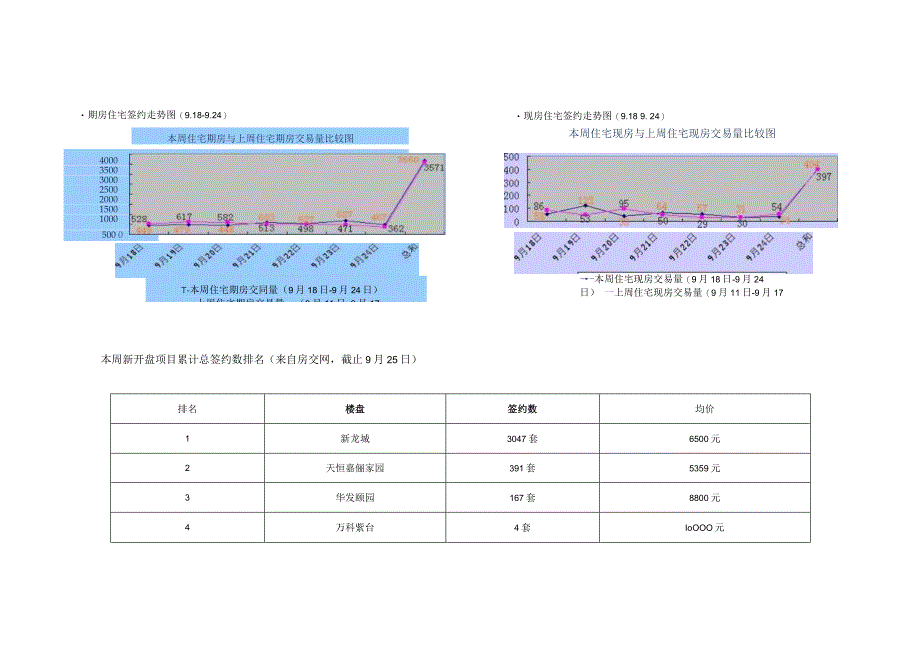 北京楼市一周成交量分析.docx_第3页