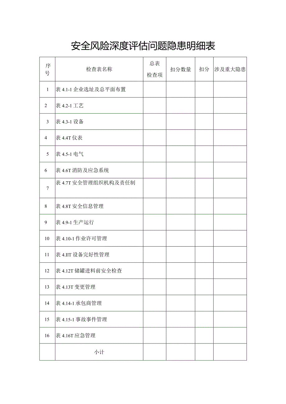 安全风险深度评估问题隐患明细表.docx_第1页