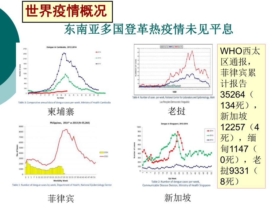 预防控制登革热知识讲座.ppt_第3页