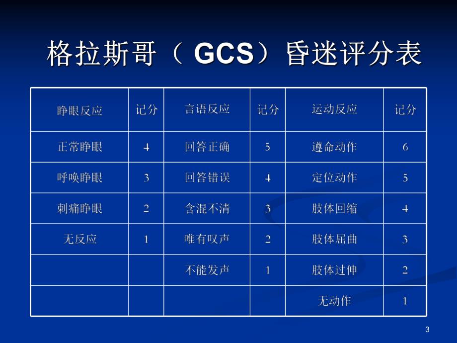 重型颅脑外伤急救和护理(修改).ppt_第3页