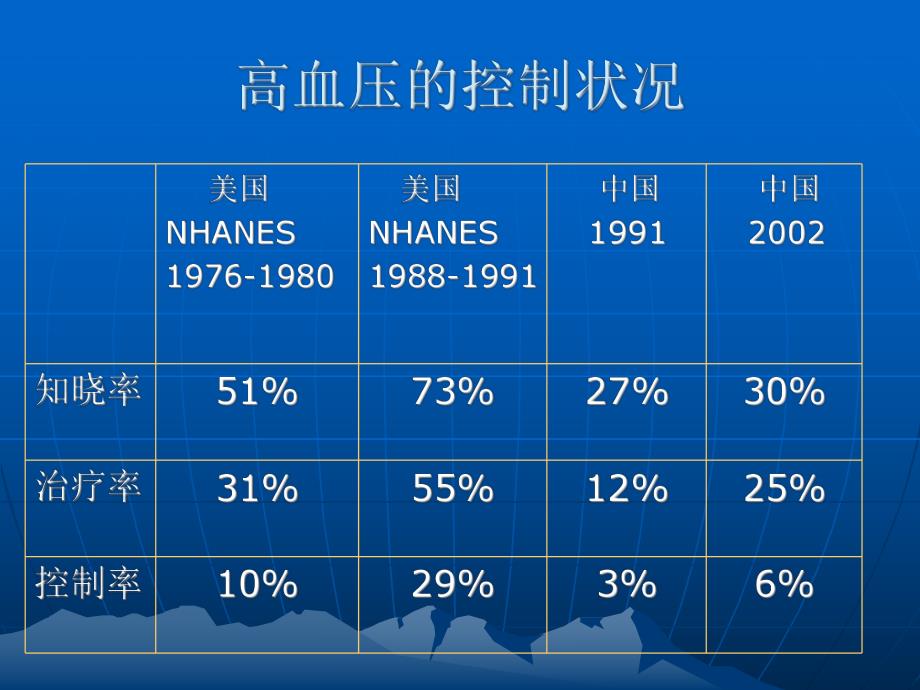 高血压社区讲座.ppt_第3页