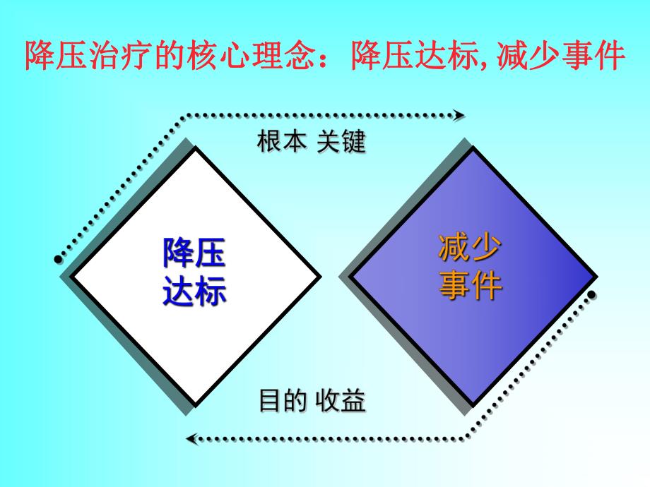 高血压合理用药.ppt_第3页