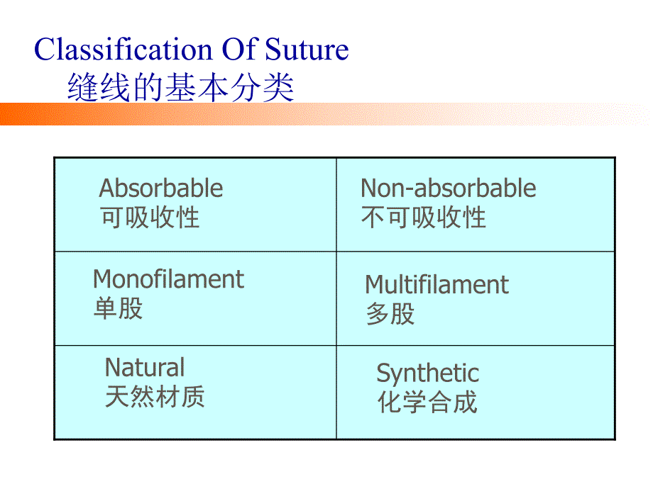 骨科手术 缝线 缝针Ortho presentation.ppt_第2页