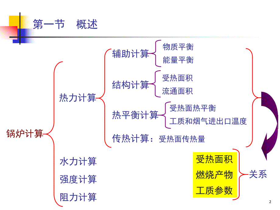 锅炉热力计算PPT.ppt_第2页