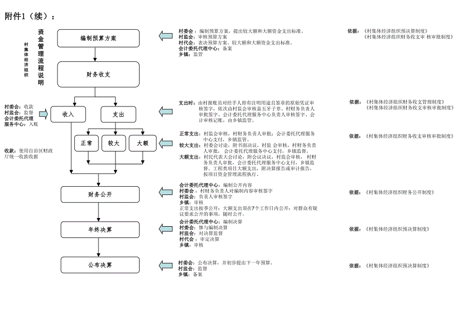 村集体经济组织“三资”管理工作流程.ppt_第2页