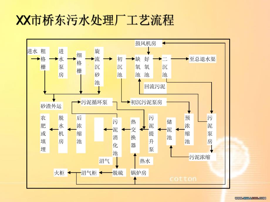 污水处理厂工艺介绍简介.ppt_第3页