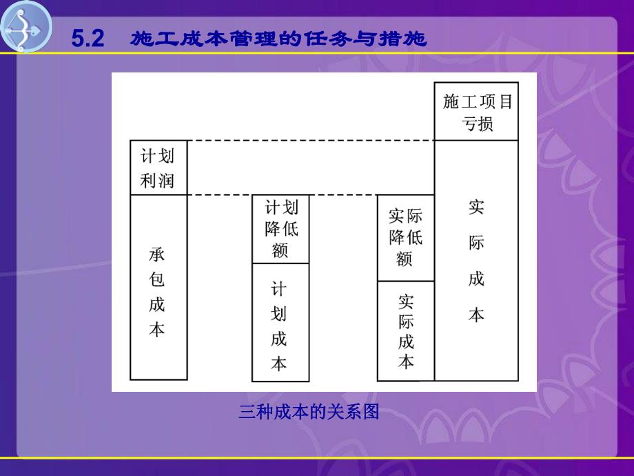 施工成本管理的任务与措施讲义.ppt_第3页