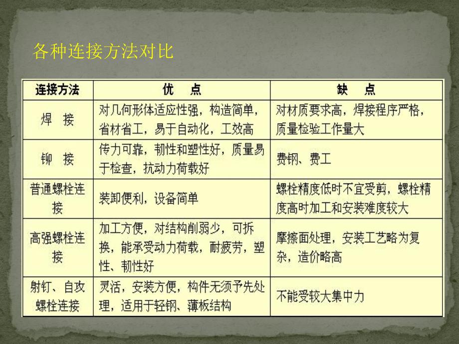 钢结构常用节点构造PPT.ppt_第3页