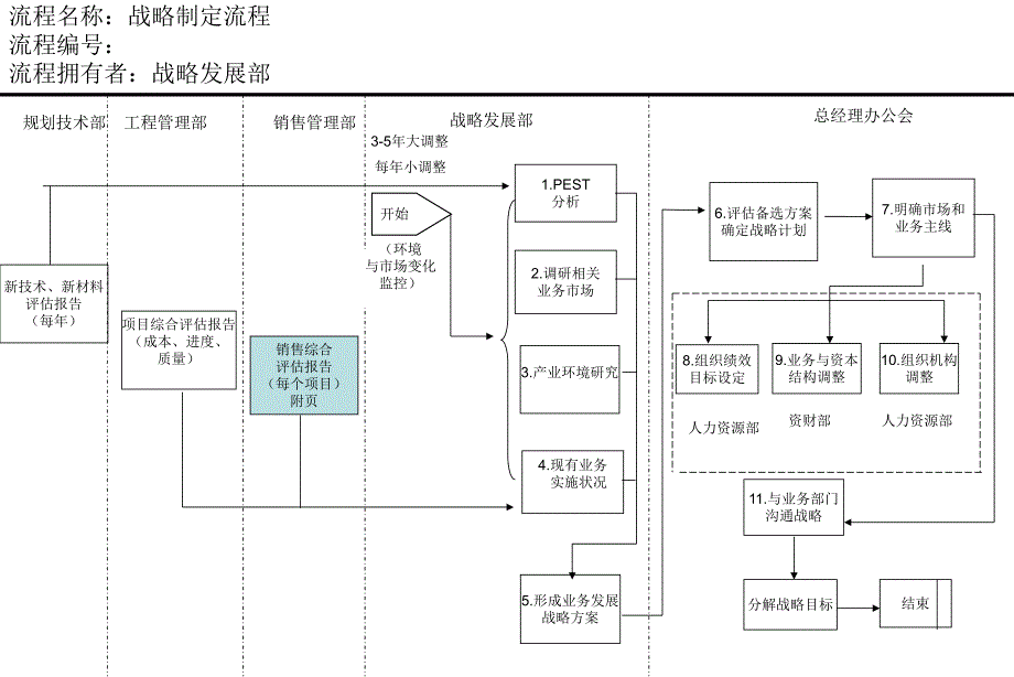 房地产公司房地产公司战略部流程（last）.ppt_第3页