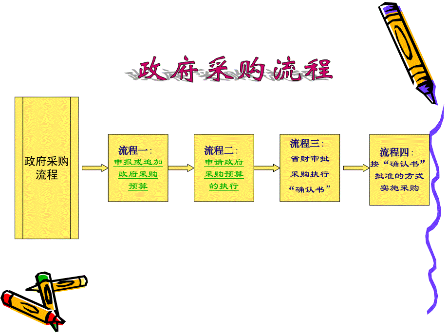 采购及采购预算工作流程详解.ppt_第3页