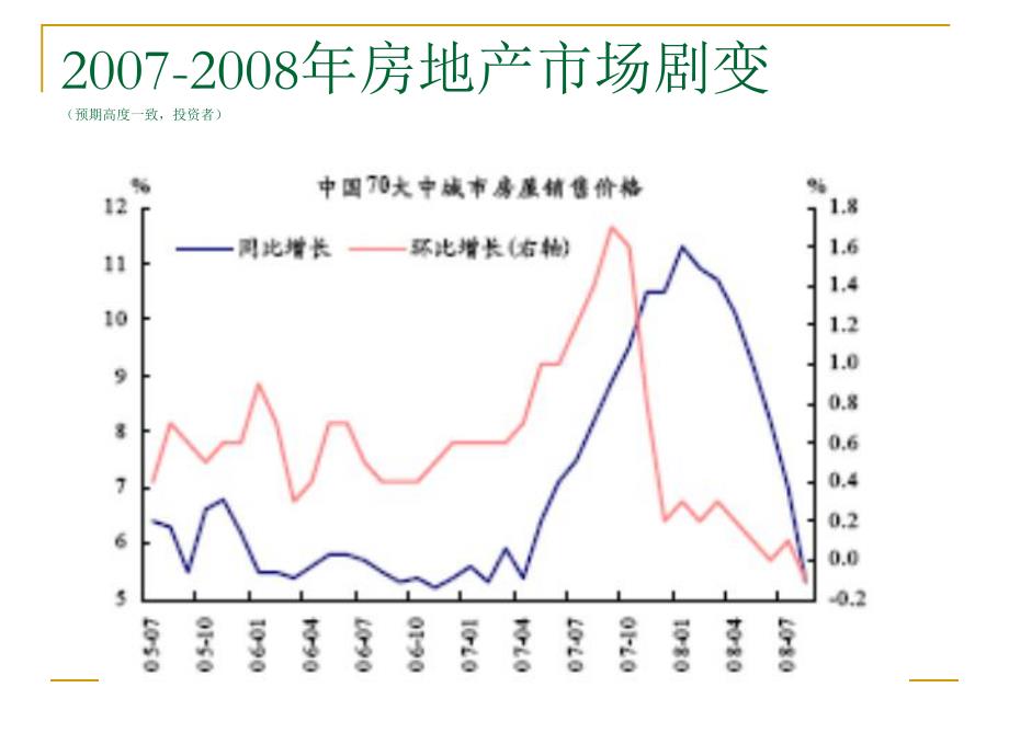 房地产形势分析.ppt_第3页