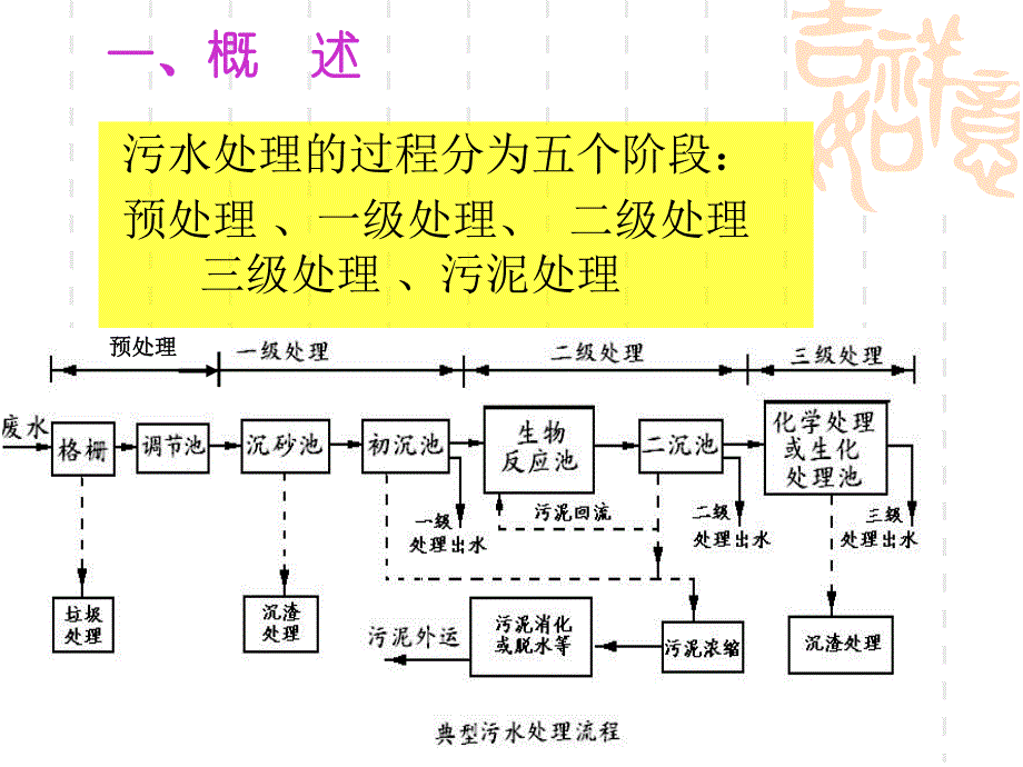 污水处理技术讲座.ppt_第2页