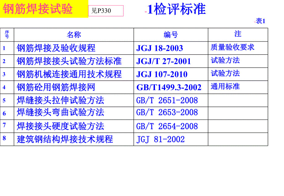 钢筋焊接头试验方法标准PPT教程.ppt_第1页