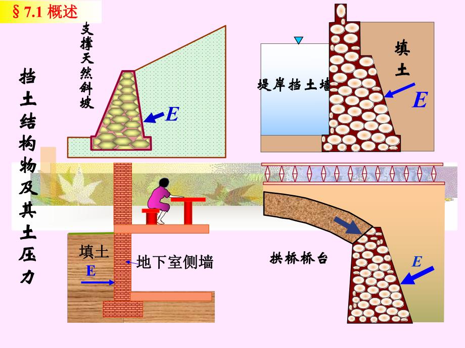 挡土墙上的土压力讲义.ppt_第3页