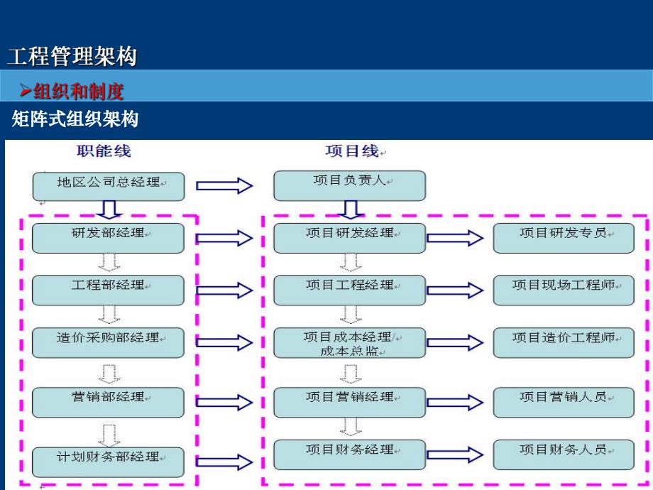 房地产工程全程精细化管理深度剖析龙湖地产工程管理细节.ppt_第2页