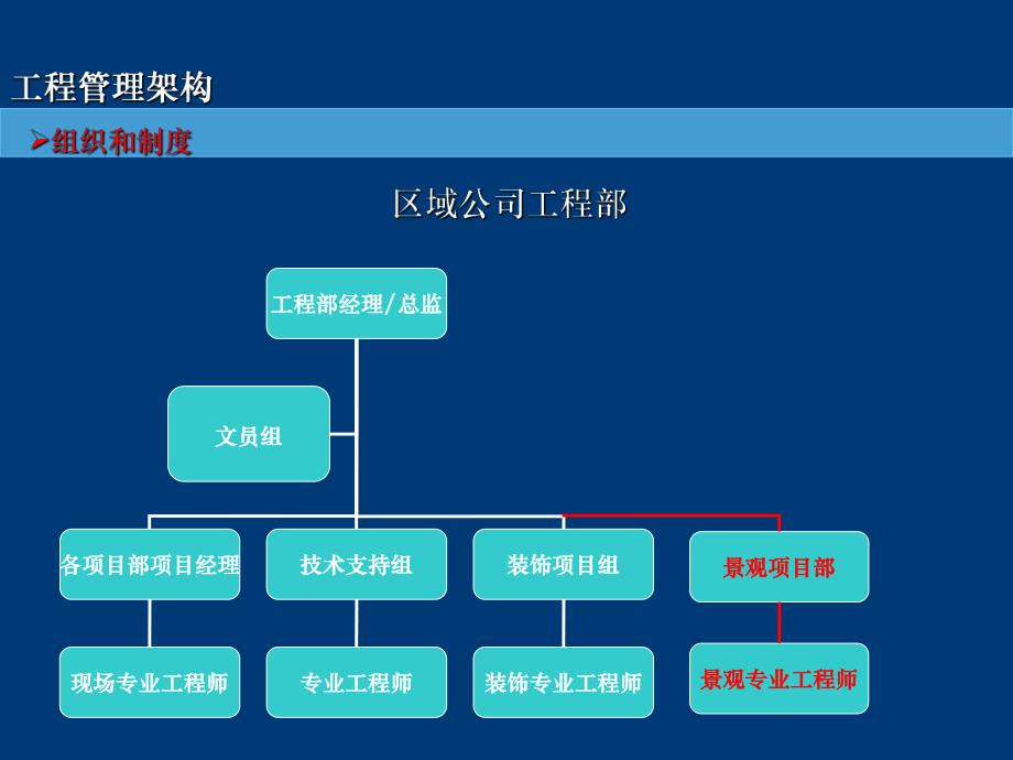 房地产工程全程精细化管理深度剖析龙湖地产工程管理细节.ppt_第3页