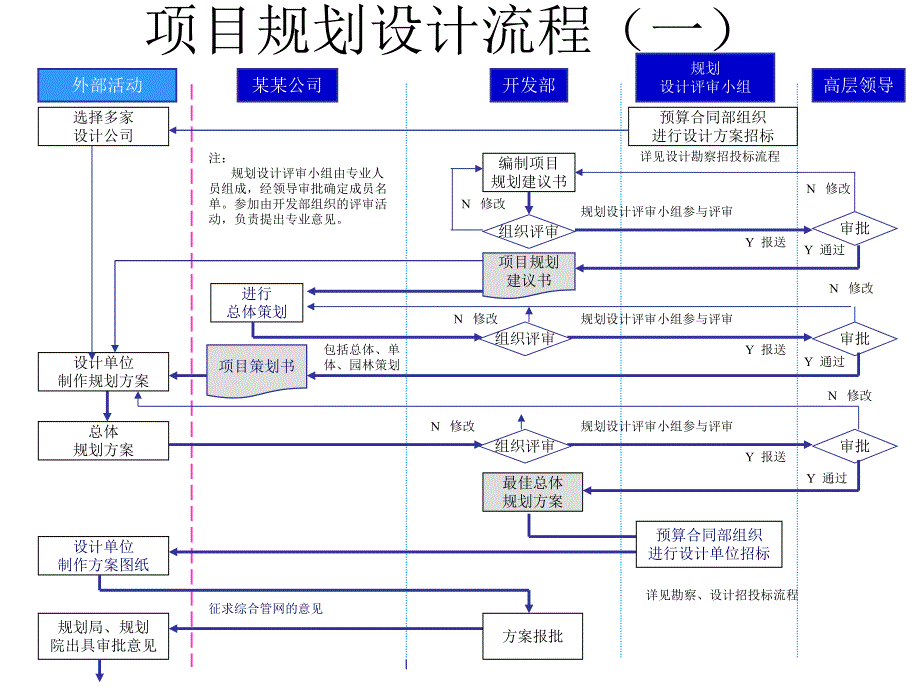 项目规划设计流程说明.ppt_第2页