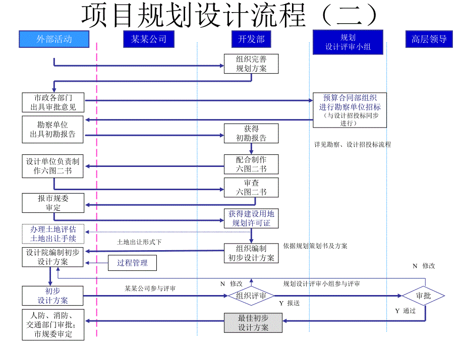 项目规划设计流程说明.ppt_第3页