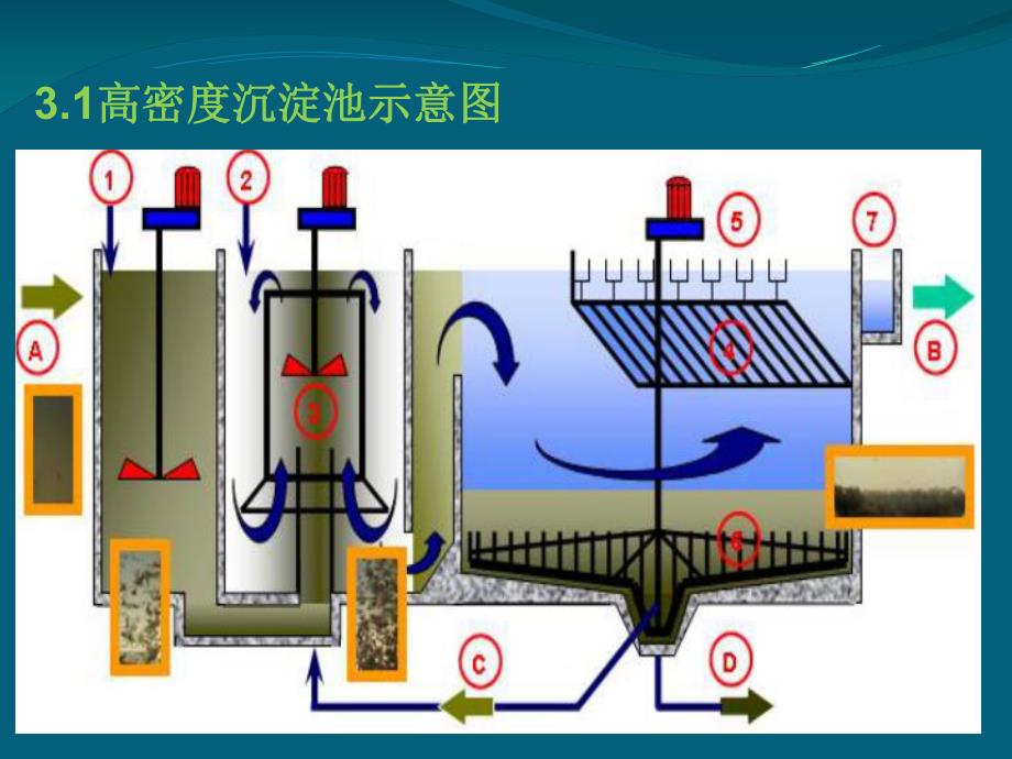 高密度沉淀池故障判断.ppt_第3页