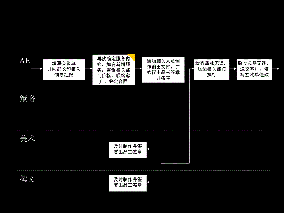 房地产标准流程.ppt_第3页