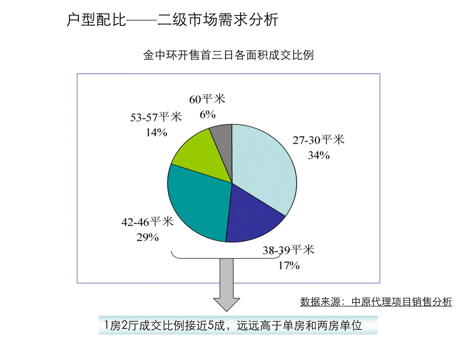 户型配比分析.ppt_第2页