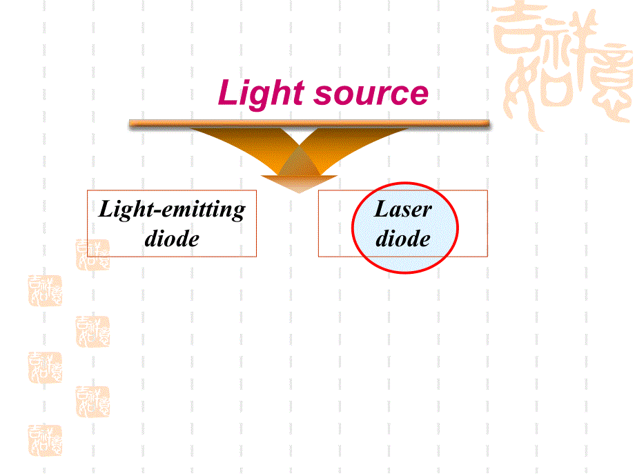 光纤通信 Optical Sources and Amplifiers.ppt_第3页