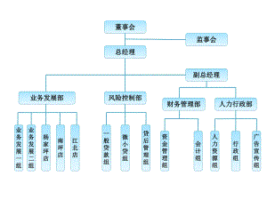 小贷组织架构图.ppt