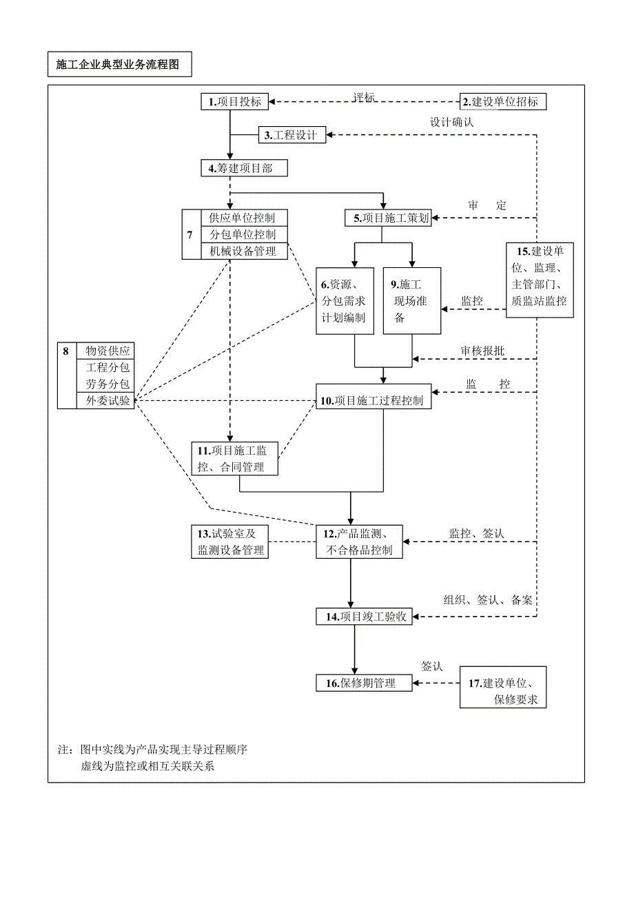 [建筑]施工企业典型业务流程图.doc_第1页