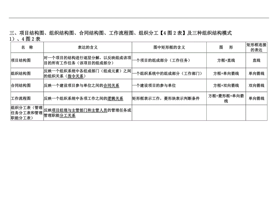 《建设工程施工管理》教材部分知识点 汇总.doc_第3页