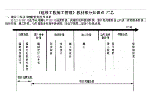 《建设工程施工管理》教材部分知识点 汇总.doc