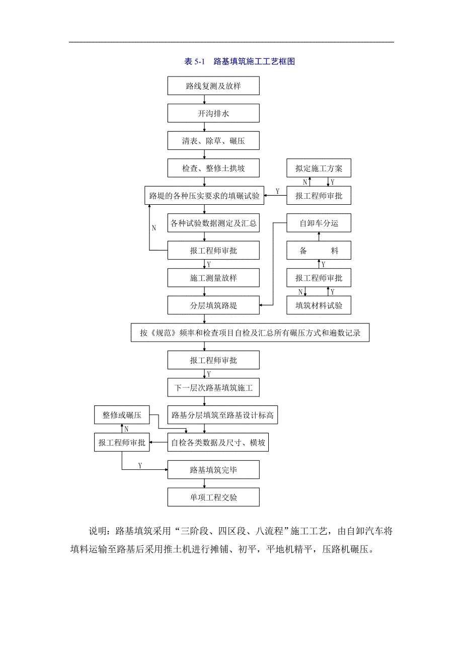 【原创精品】高速公路工程主要分项工程施工工艺框图汇编.doc_第2页