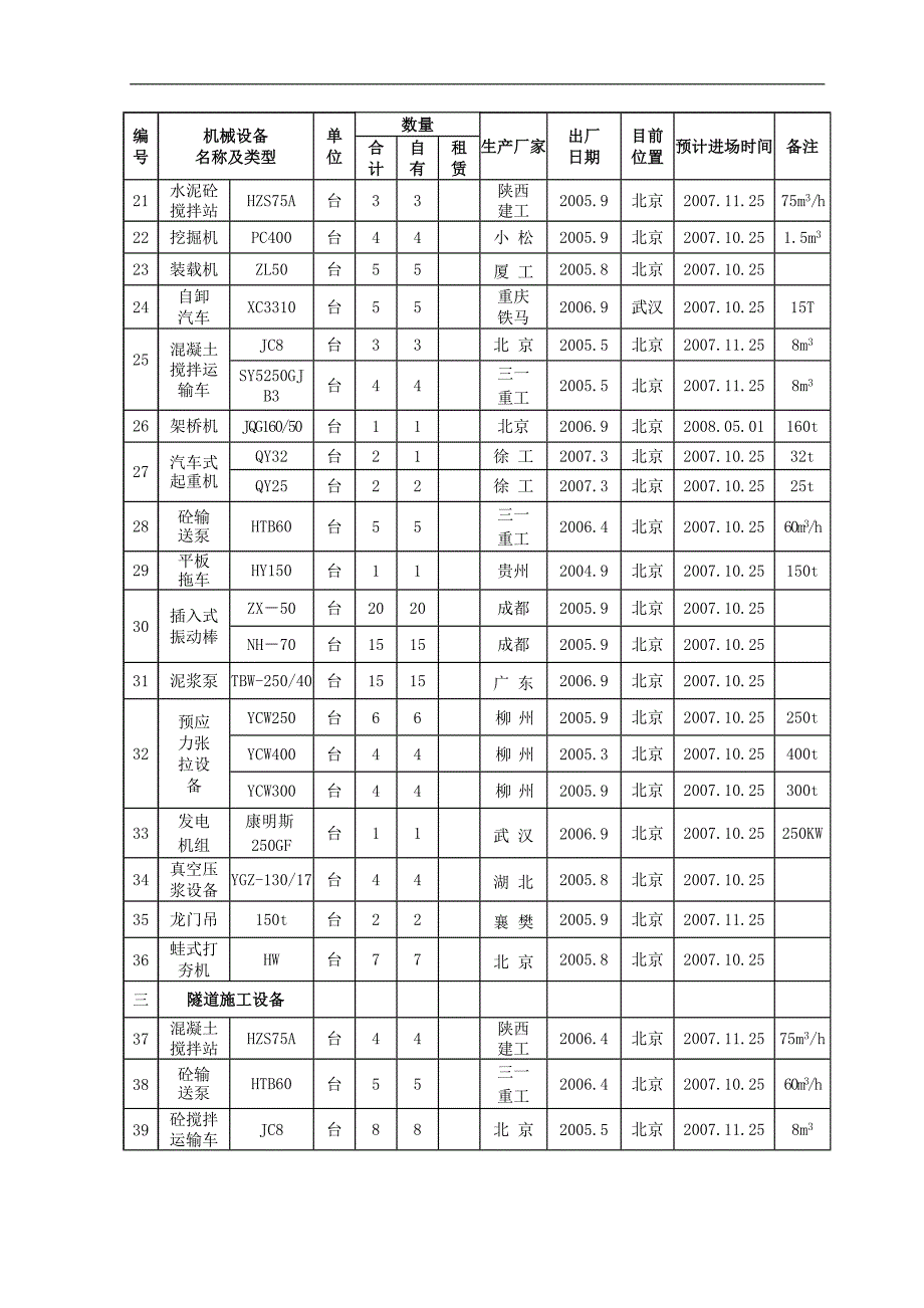 [建筑]拟投入本合同工程的主要施工机械表.doc_第2页