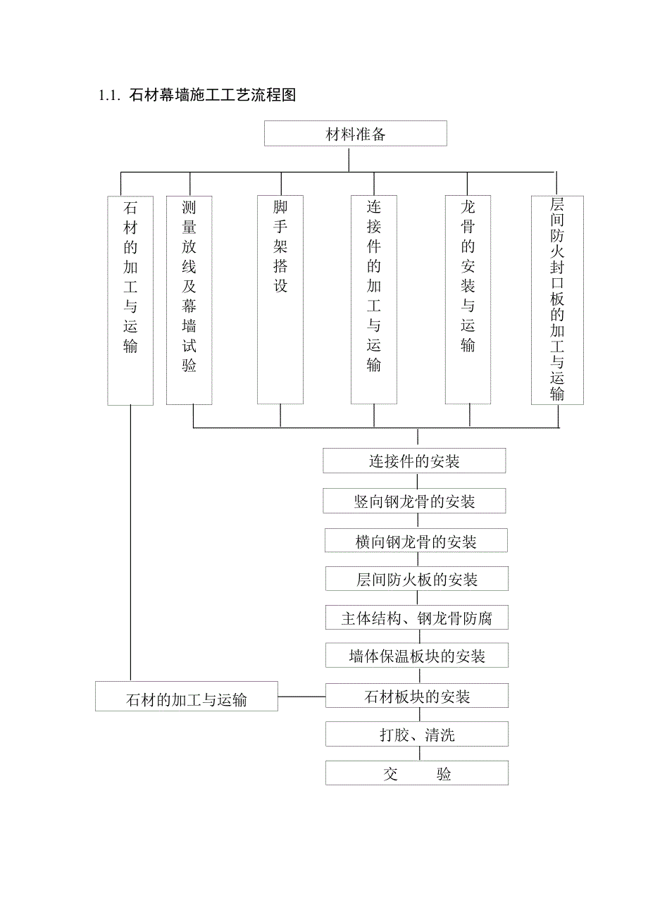 幕墙施工工艺流程图.doc_第1页