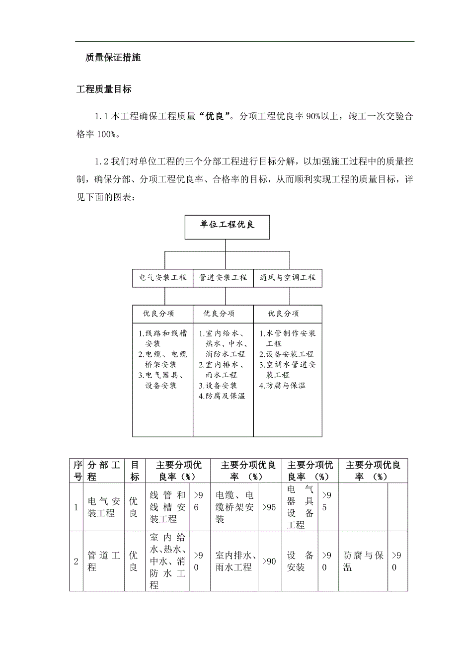 某建筑管线安装防腐施工质量保证措施.doc_第1页