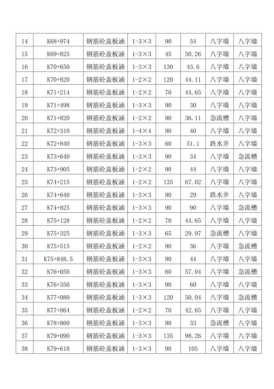 某高速公路合同段盖板涵洞施工方案.doc_第3页