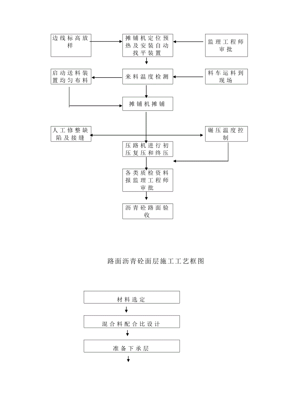 沥青混凝土面层施工工艺框图.doc_第3页