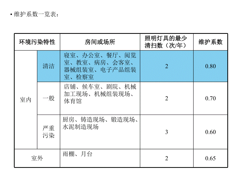 学校照明设计方案.ppt_第3页