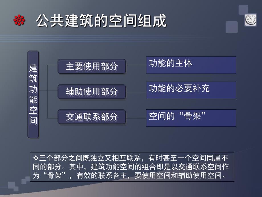 公共建筑的功能空间分析.ppt_第3页