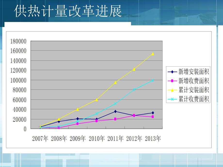 供热计量改革的形势与任务.ppt_第3页