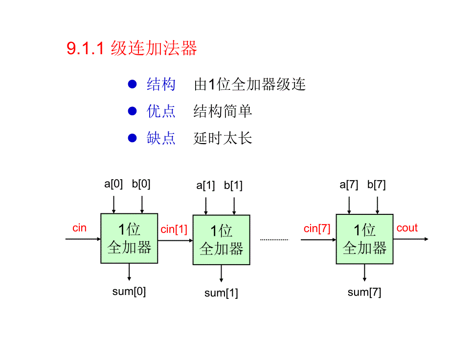 加法器电路的设计.ppt_第2页