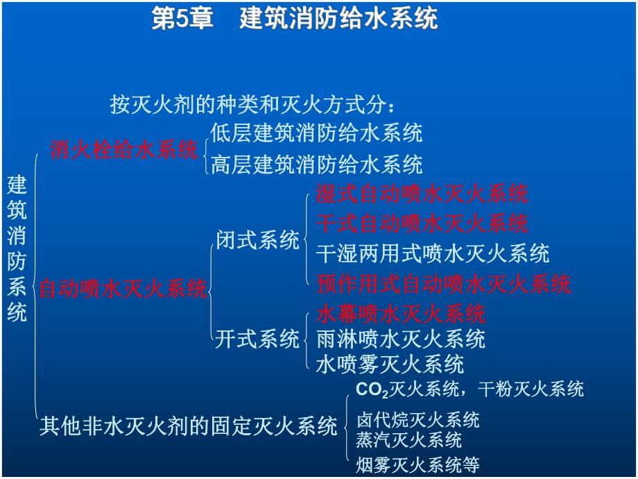 室内消防给水系统讲义3.ppt_第3页