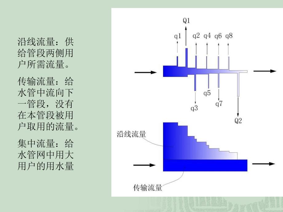 给水管网管径、水力计算.ppt_第3页