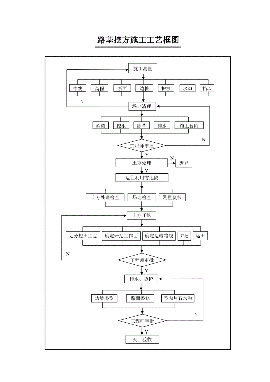 路基挖方施工工艺框图.doc_第1页