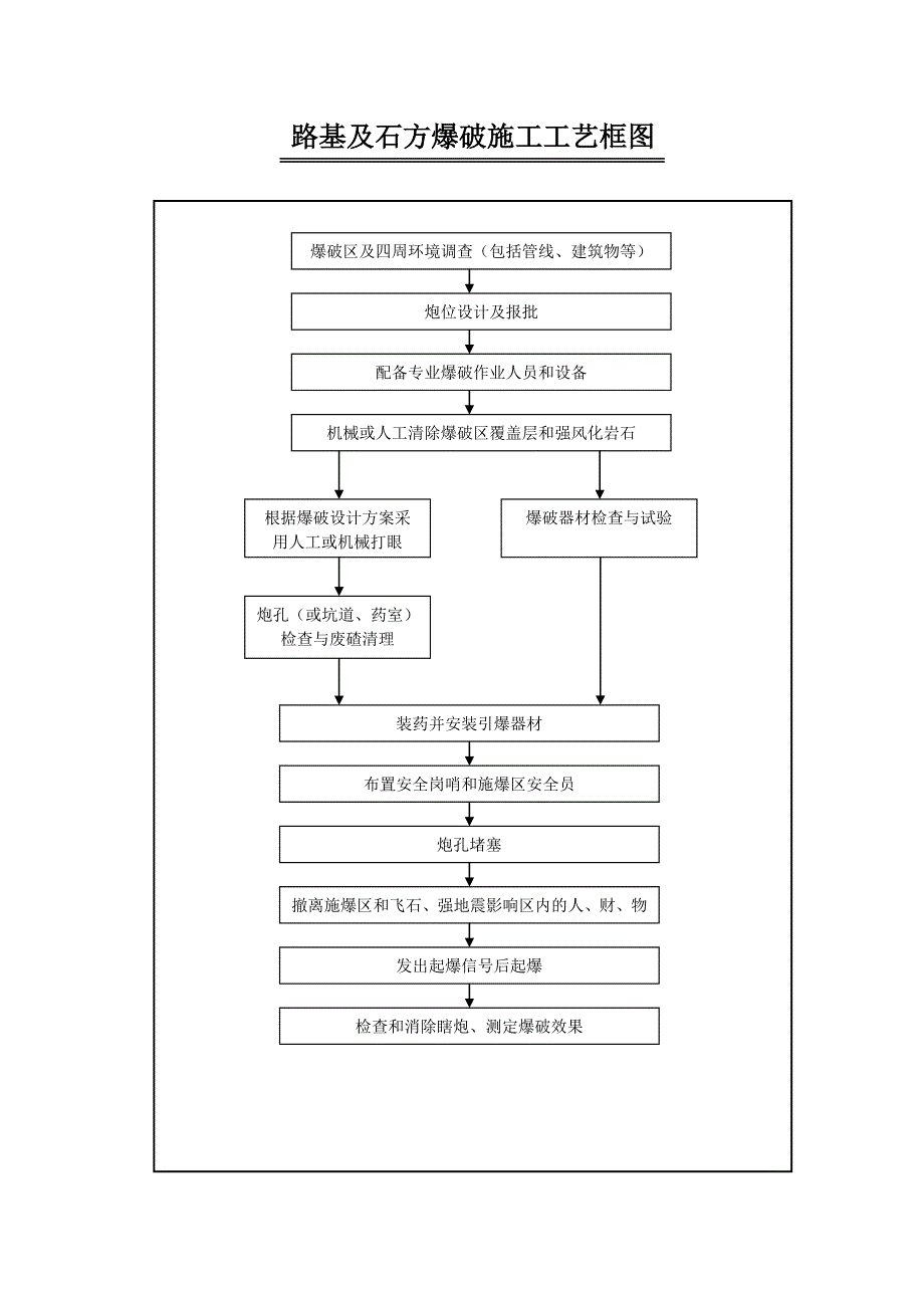 路基挖方施工工艺框图.doc_第2页