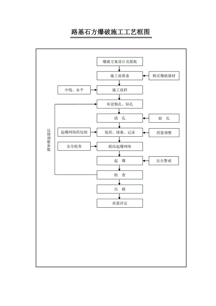 路基挖方施工工艺框图.doc_第3页