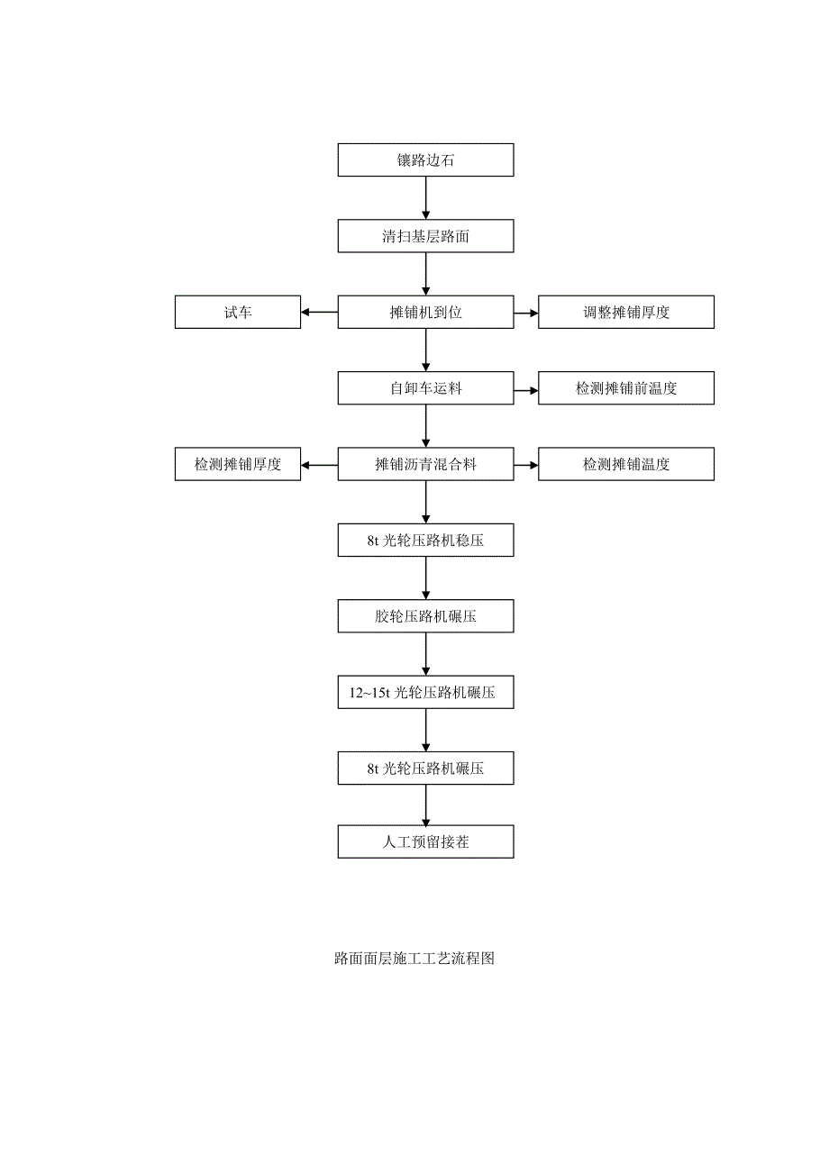 路面施工工艺流程图.doc_第1页